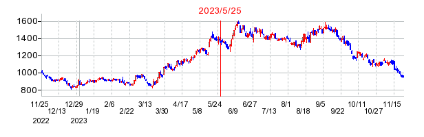 2023年5月25日 11:00前後のの株価チャート